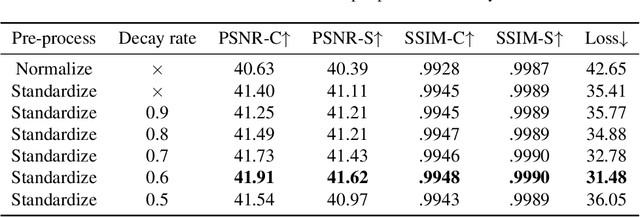 Figure 2 for DKiS: Decay weight invertible image steganography with private key