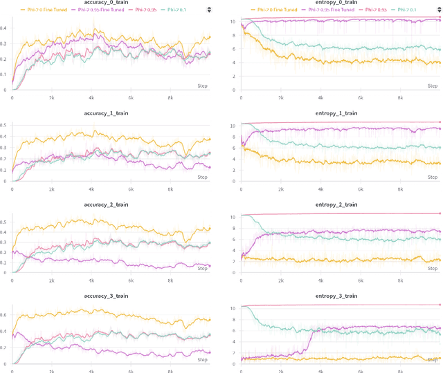 Figure 1 for Accelerating Large Language Model Inference with Self-Supervised Early Exits
