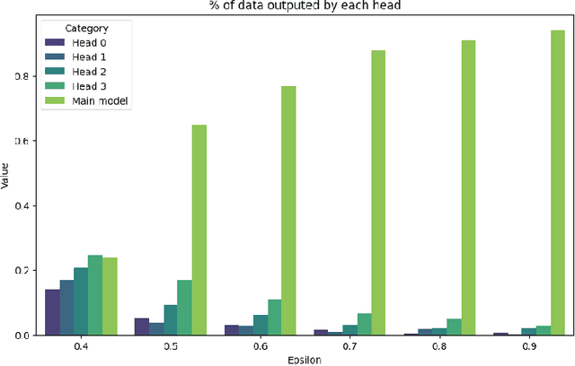 Figure 4 for Accelerating Large Language Model Inference with Self-Supervised Early Exits