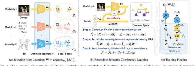Figure 1 for Deep Reversible Consistency Learning for Cross-modal Retrieval