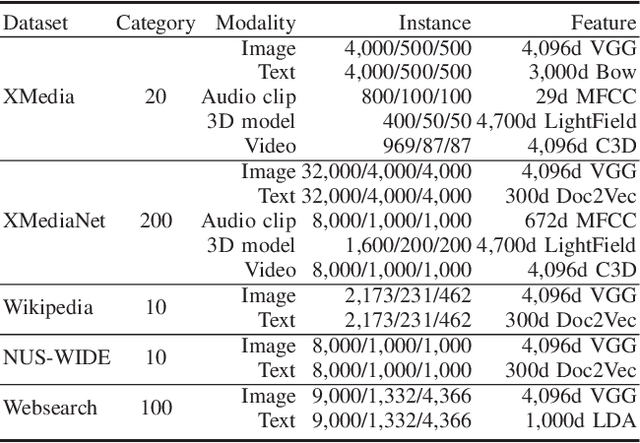 Figure 4 for Deep Reversible Consistency Learning for Cross-modal Retrieval