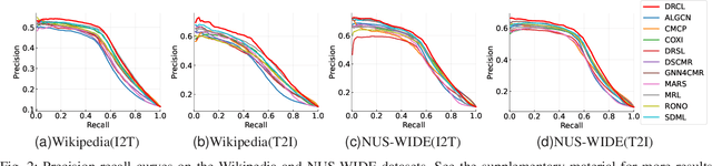 Figure 2 for Deep Reversible Consistency Learning for Cross-modal Retrieval