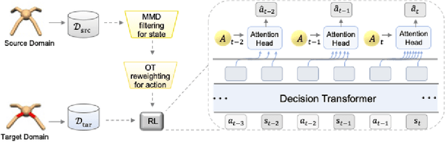 Figure 1 for Data Fusion-Enhanced Decision Transformer for Stable Cross-Domain Generalization