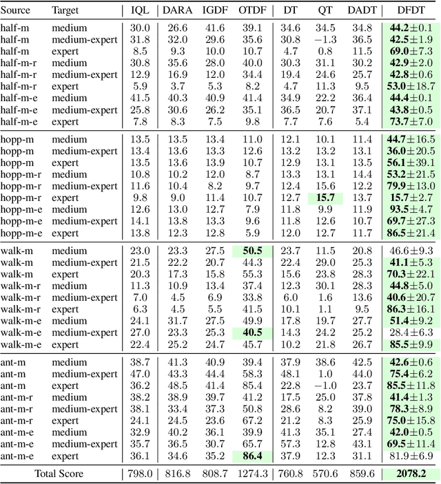Figure 2 for Data Fusion-Enhanced Decision Transformer for Stable Cross-Domain Generalization