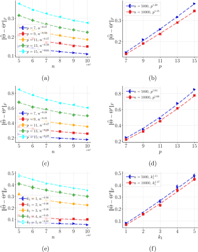 Figure 1 for On Computationally Efficient Learning of Exponential Family Distributions