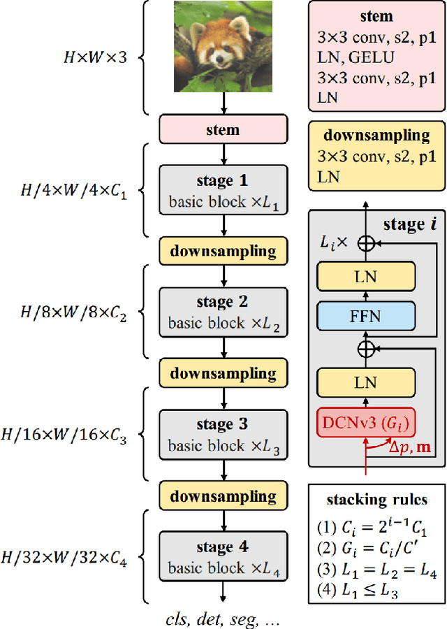 Figure 1 for Solution for CVPR 2024 UG2+ Challenge Track on All Weather Semantic Segmentation