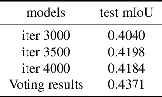 Figure 2 for Solution for CVPR 2024 UG2+ Challenge Track on All Weather Semantic Segmentation