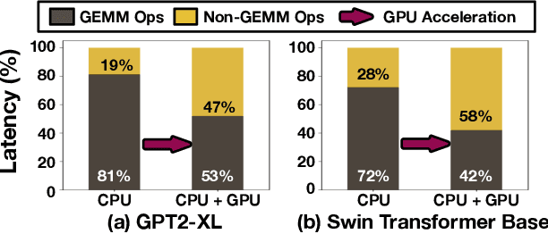 Figure 1 for NonGEMM Bench: Understanding the Performance Horizon of the Latest ML Workloads with NonGEMM Workloads