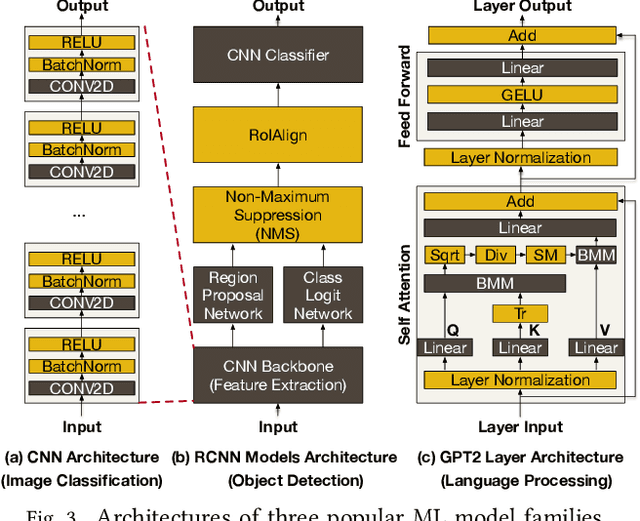 Figure 3 for NonGEMM Bench: Understanding the Performance Horizon of the Latest ML Workloads with NonGEMM Workloads