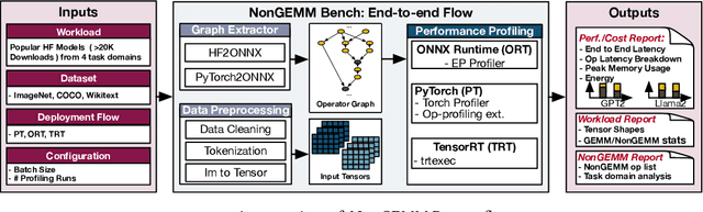 Figure 4 for NonGEMM Bench: Understanding the Performance Horizon of the Latest ML Workloads with NonGEMM Workloads