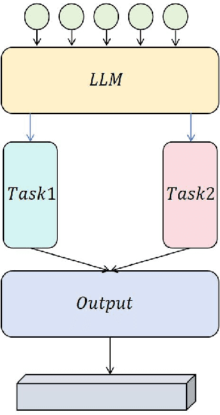 Figure 1 for Optimizing Multi-Task Learning for Enhanced Performance in Large Language Models