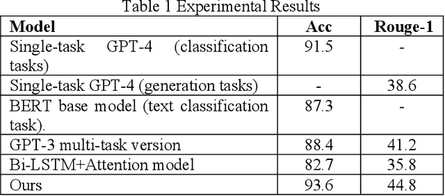 Figure 2 for Optimizing Multi-Task Learning for Enhanced Performance in Large Language Models