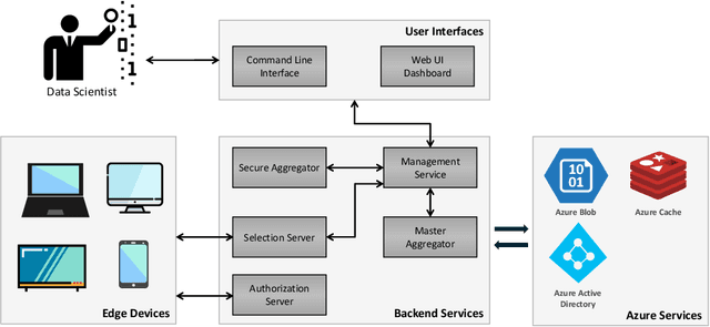 Figure 2 for Project Florida: Federated Learning Made Easy