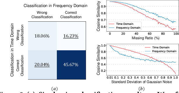 Figure 3 for A Co-training Approach for Noisy Time Series Learning