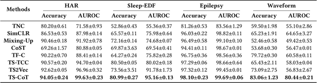 Figure 4 for A Co-training Approach for Noisy Time Series Learning