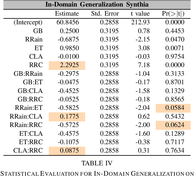 Figure 4 for Augmentation-based Domain Generalization for Semantic Segmentation