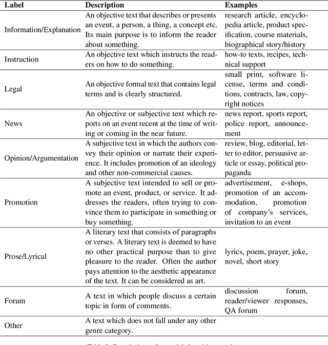 Figure 4 for ChatGPT: Beginning of an End of Manual Linguistic Data Annotation? Use Case of Automatic Genre Identification