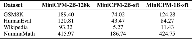 Figure 2 for Towards Interpretable and Inference-Optimal COT Reasoning with Sparse Autoencoder-Guided Generation