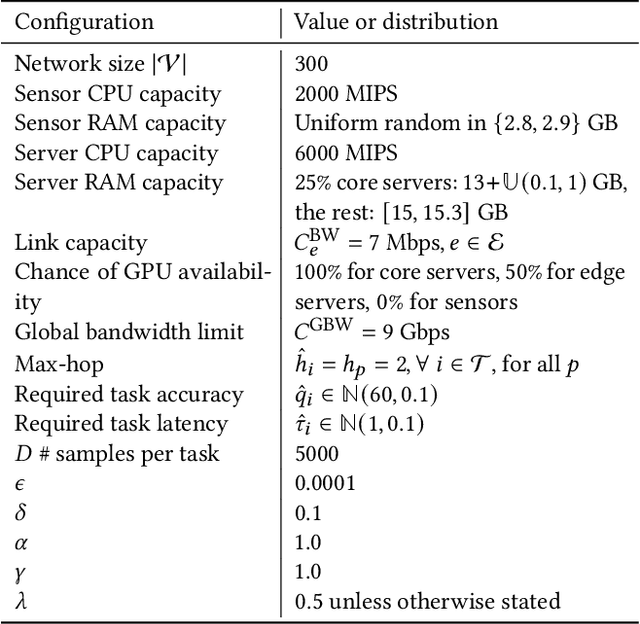 Figure 2 for SeLR: Sparsity-enhanced Lagrangian Relaxation for Computation Offloading at the Edge