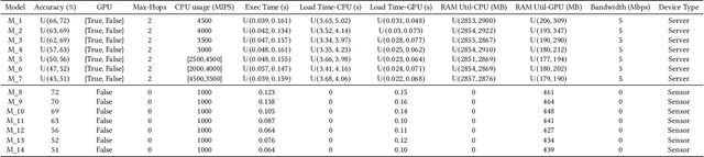Figure 3 for SeLR: Sparsity-enhanced Lagrangian Relaxation for Computation Offloading at the Edge