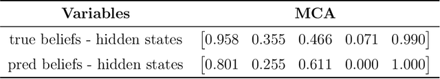 Figure 2 for Deep Belief Markov Models for POMDP Inference