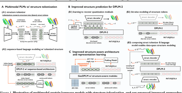 Figure 1 for Elucidating the Design Space of Multimodal Protein Language Models