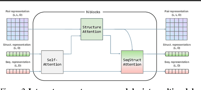 Figure 4 for Elucidating the Design Space of Multimodal Protein Language Models