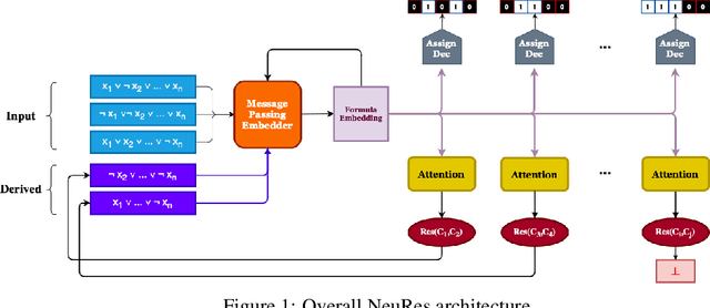 Figure 1 for NeuRes: Learning Proofs of Propositional Satisfiability
