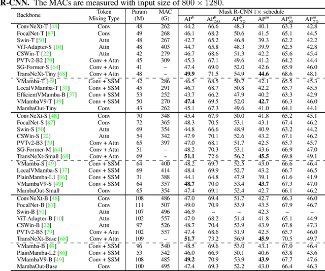 Figure 3 for MambaOut: Do We Really Need Mamba for Vision?