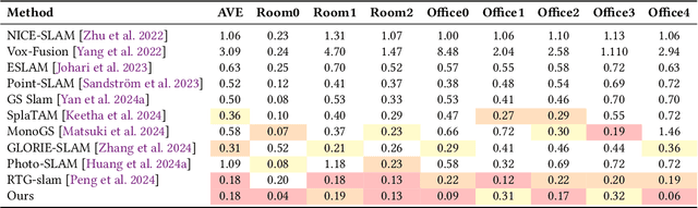 Figure 2 for SplatMAP: Online Dense Monocular SLAM with 3D Gaussian Splatting
