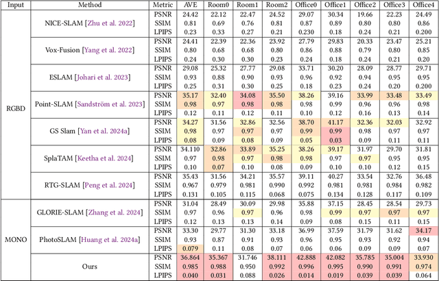 Figure 4 for SplatMAP: Online Dense Monocular SLAM with 3D Gaussian Splatting