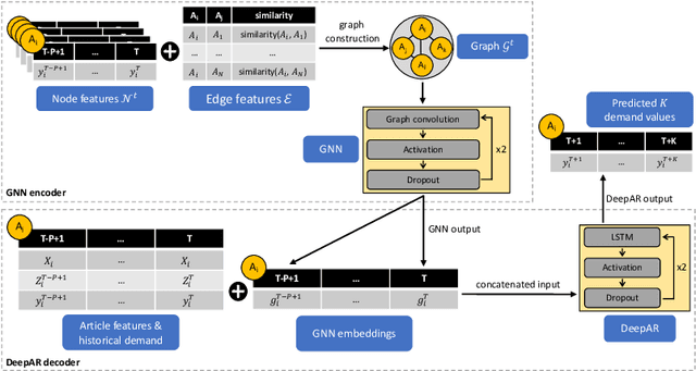 Figure 1 for Probabilistic Demand Forecasting with Graph Neural Networks