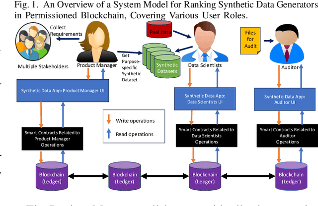 Figure 1 for Permissioned Blockchain-based Framework for Ranking Synthetic Data Generators