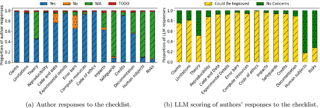 Figure 2 for Usefulness of LLMs as an Author Checklist Assistant for Scientific Papers: NeurIPS'24 Experiment