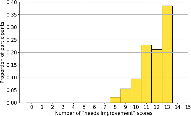 Figure 3 for Usefulness of LLMs as an Author Checklist Assistant for Scientific Papers: NeurIPS'24 Experiment