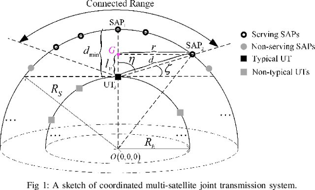 Figure 1 for Coverage and Rate Analysis for Cell-Free LEO Satellite Networks