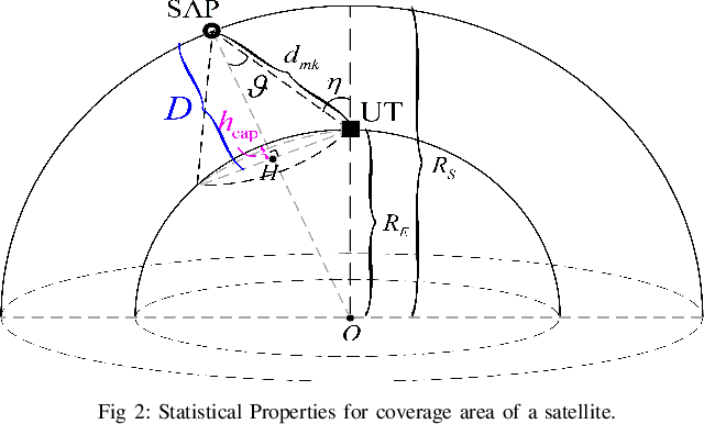 Figure 2 for Coverage and Rate Analysis for Cell-Free LEO Satellite Networks
