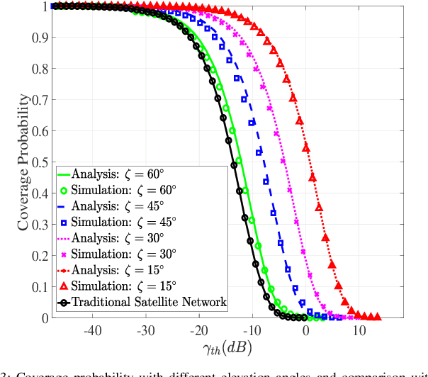 Figure 3 for Coverage and Rate Analysis for Cell-Free LEO Satellite Networks