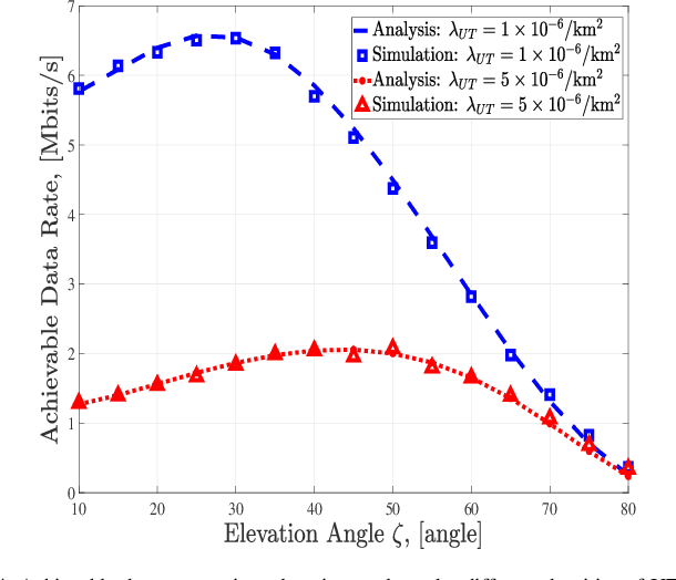Figure 4 for Coverage and Rate Analysis for Cell-Free LEO Satellite Networks