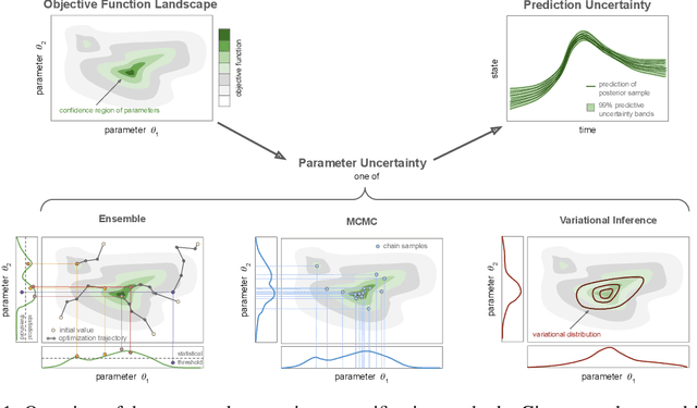 Figure 1 for Assessment of Uncertainty Quantification in Universal Differential Equations