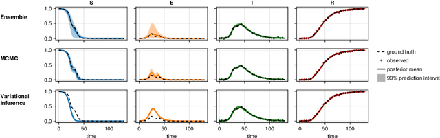 Figure 2 for Assessment of Uncertainty Quantification in Universal Differential Equations