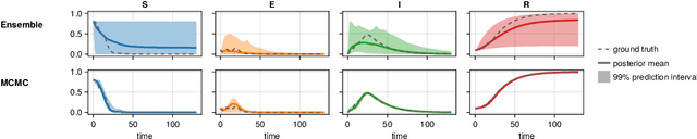 Figure 3 for Assessment of Uncertainty Quantification in Universal Differential Equations