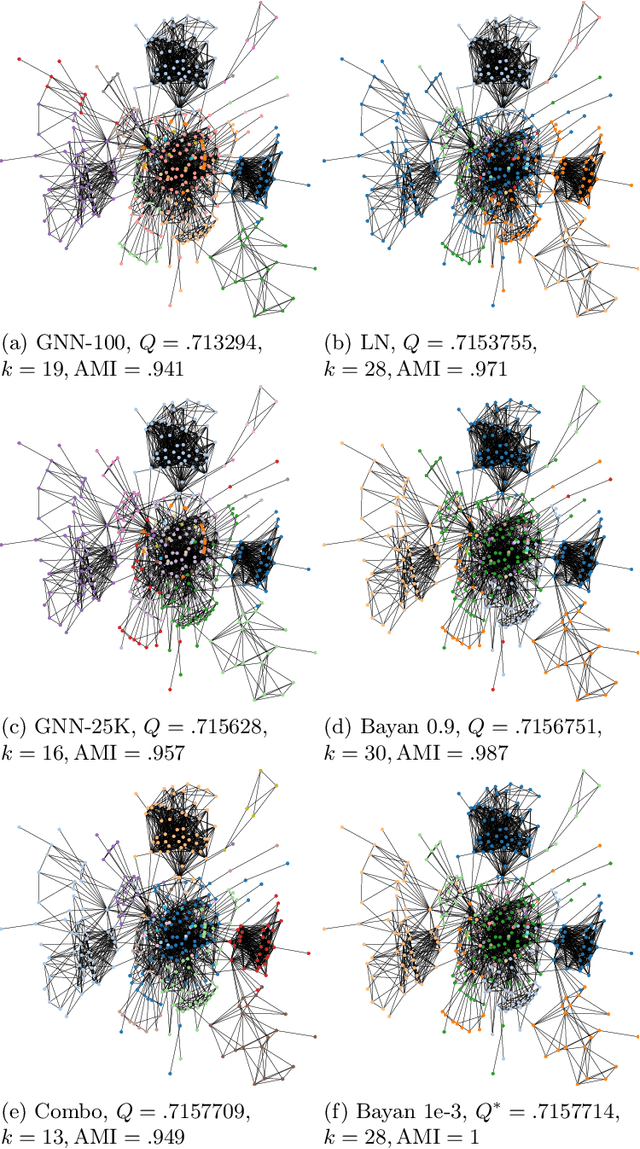 Figure 2 for Analyzing Modularity Maximization in Approximation, Heuristic, and Graph Neural Network Algorithms for Community Detection