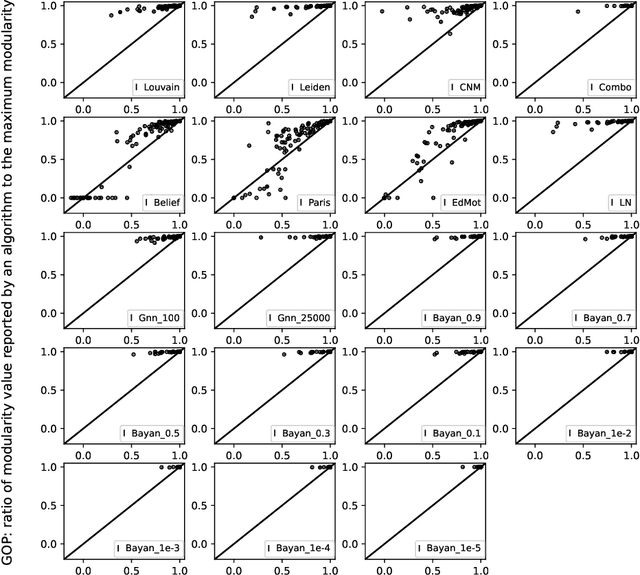 Figure 3 for Analyzing Modularity Maximization in Approximation, Heuristic, and Graph Neural Network Algorithms for Community Detection