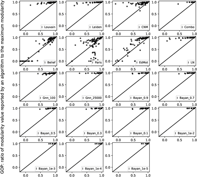 Figure 4 for Analyzing Modularity Maximization in Approximation, Heuristic, and Graph Neural Network Algorithms for Community Detection