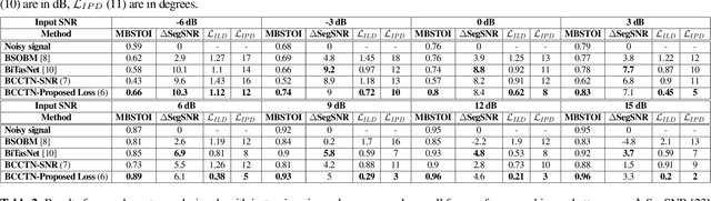 Figure 4 for Binaural Speech Enhancement Using Deep Complex Convolutional Transformer Networks