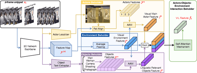 Figure 3 for Contextual Explainable Video Representation: Human Perception-based Understanding