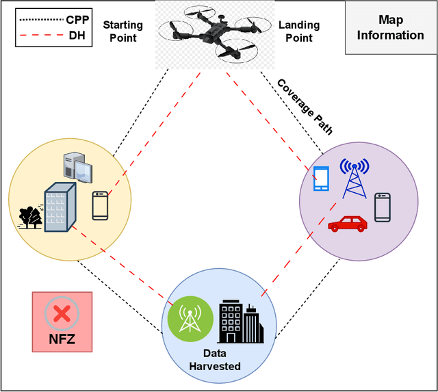 Figure 1 for ARDDQN: Attention Recurrent Double Deep Q-Network for UAV Coverage Path Planning and Data Harvesting