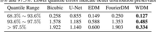 Figure 4 for Efficient Kilometer-Scale Precipitation Downscaling with Conditional Wavelet Diffusion