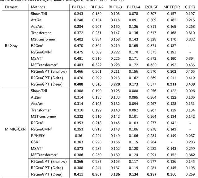 Figure 2 for R2GenGPT: Radiology Report Generation with Frozen LLMs
